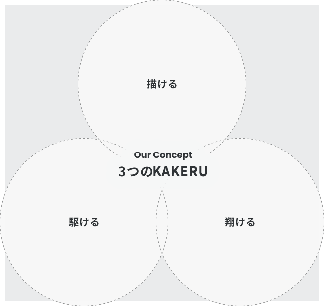Our Concept 3つのKAKERU、描ける、駆ける、翔ける